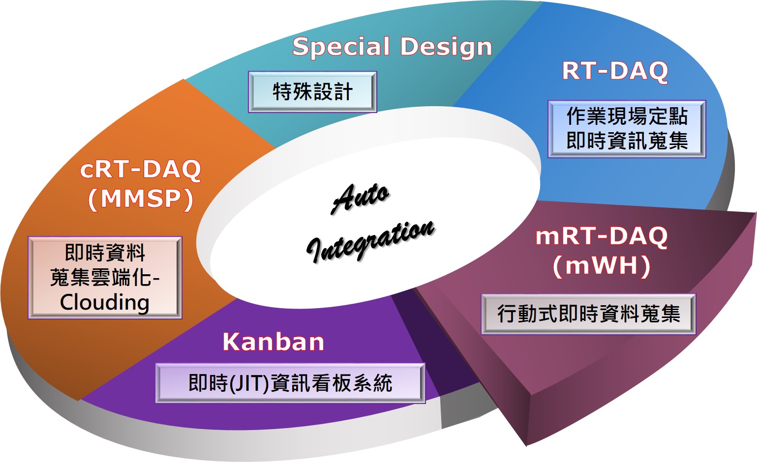 AI自動化整合 智慧家